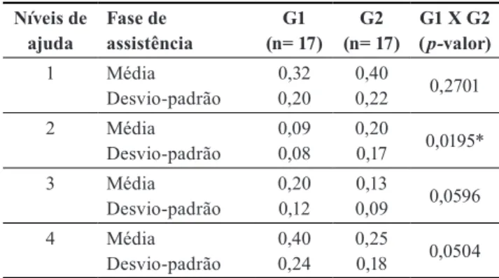 Tabela 4. Comparação das médias dos níveis de ajuda utilizados para  pré-escolares nascidos prematuros e com baixo peso (G1) e a termo (G2),  durante a fase de assistência do CATM