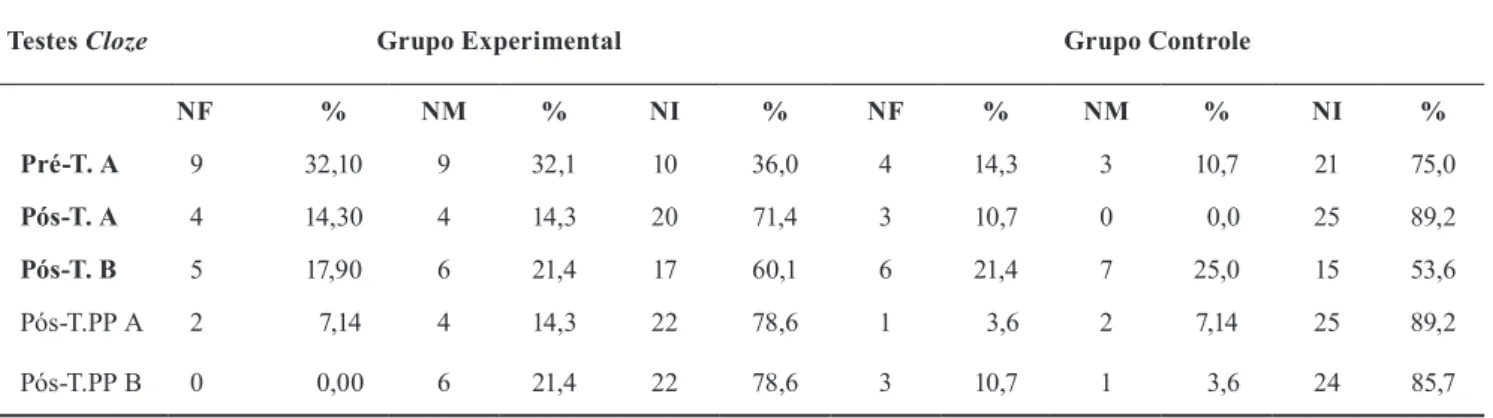 Tabela 2. Comparação da classiicação dos participantes nos dois Testes Cloze nos três momentos de avaliação da compreensão leitora 