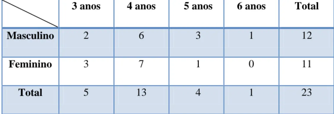 Tabela 1 – Constituição do grupo de pré-escolar 