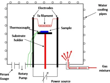 Figure 12 - Schematic of the HFCVD system used to deposit the diamond films 