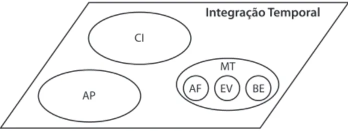 Figura 1. Esquema representando a trilogia que compõe a função executiva  (integração temporal)
