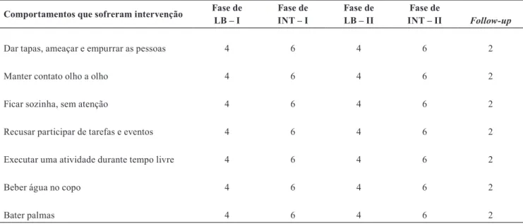 Tabela 1. Fases do delineamento de reversão-replicação e follow-up de uma participante com o diagnóstico de esquizofrenia.