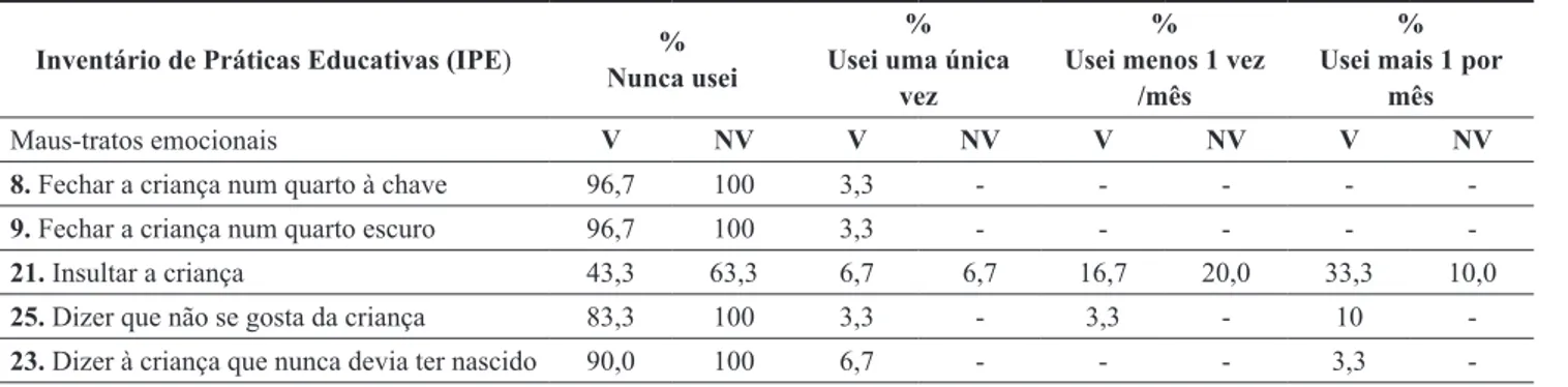 Tabela 3. Percentagens de resposta aos itens na categoria “maus-tratos emocionais” do I.P.E.