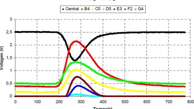 Figura  3.4    LALLS  em  tempo  real  obtido  com  um  pulso  de  0,5  g  de  PA6  em  fluxo  de  PP  (Central,  B4,  C5,  D5,  E3,  F2  e  G4  referem-se  às  fotocélulas em diferentes posições da placa detectora, com ângulo  de espalhamento   crescente)