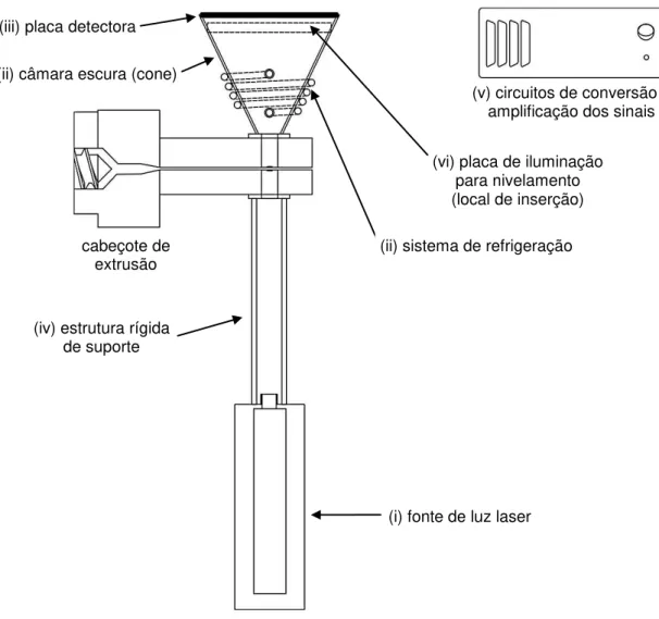 Figura 5.1  Esquema em corte lateral mostrando o detector de LALLS acoplado  ao cabeçote de extrusão (dimensões desproporcionais ao real)