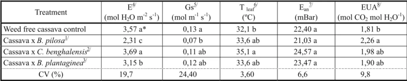 Table 1 - Physiological components of cassava plants 60 days after emergence, in function of the competition with B