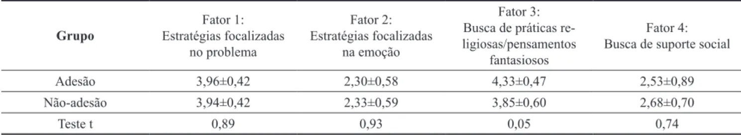 Tabela 4.  Médias e Desvios-Padrão dos Fatores da EMEP dos Grupos Adesão (n= 25) e Não-Adesão (n= 5).