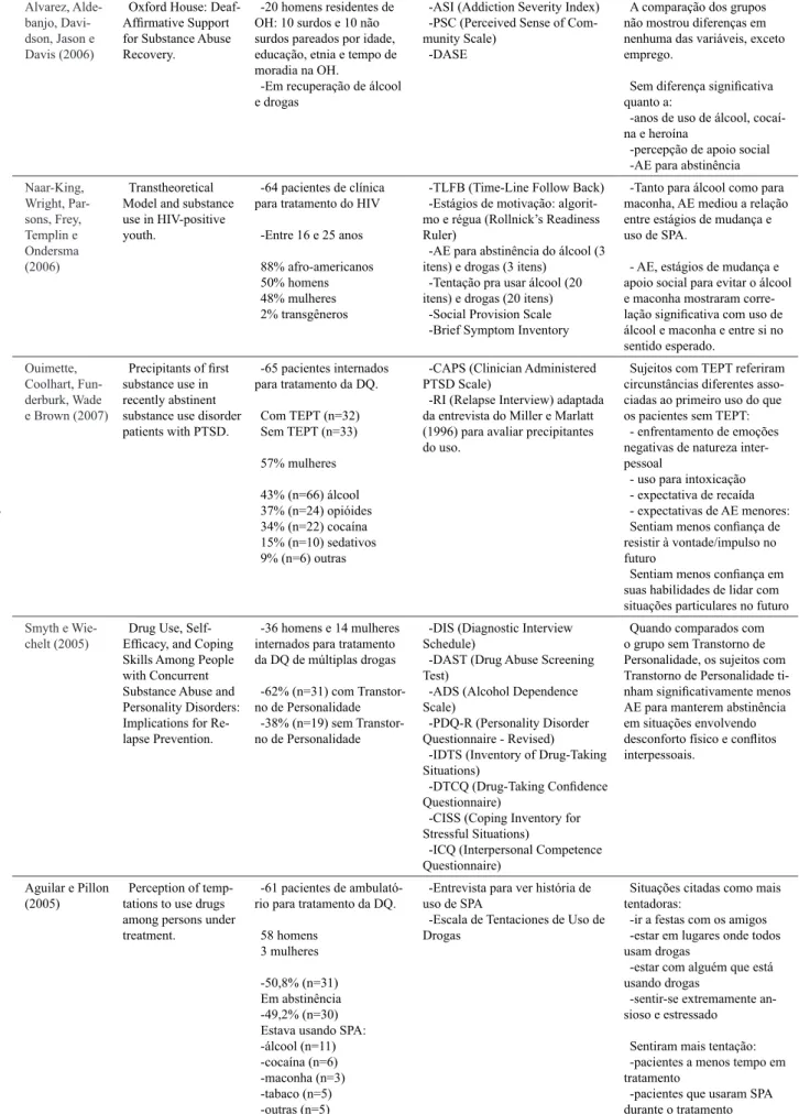 Tabela 1. Artigos sobre AE para abstinência e tentação para o uso de drogas ilícitas (continuação) Estudos de Correlação Alvarez, Alde-banjo, Davi-dson, Jason e Davis (2006)