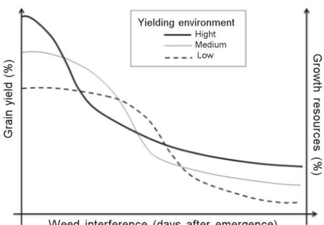 Figure 1 - Proposed differential impact of weed interference caused by light quality according to the amount of resources available and yield environmental availability.