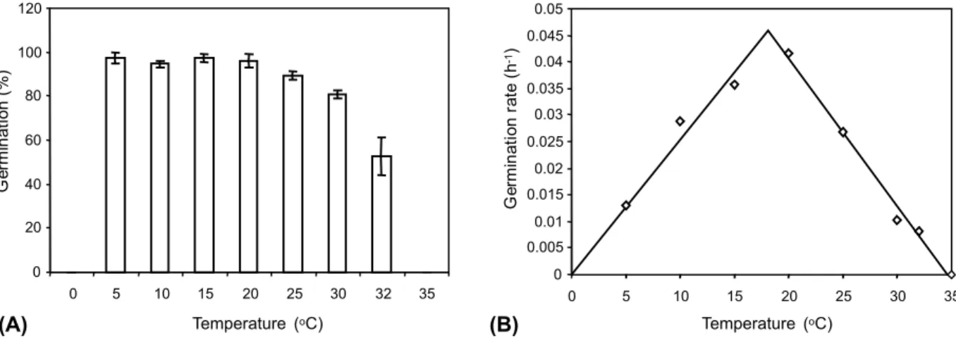 Figure 1 - Effect of constant temperature on (a) germination percentage and (b) germination rate of yellow sweet clover.