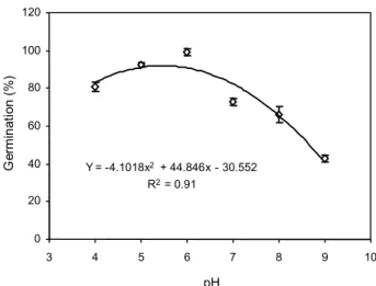 Figure 4 - Effect of pH on germination of yellow sweet clover.