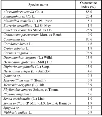 Table 1 - Index of occurrence (number of plots where a given weed species occurred/total number of experimental plots) of weed species identified in the experiment