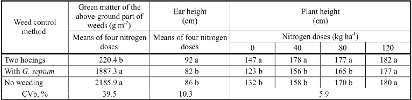 Table 2 - Mean green matter values of the above-ground part of weeds, ear height, and plant height of AG 1051 corn cultivar, as a function of weed control method and application of nitrogen doses