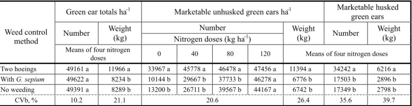 Table 4 - Means for grain yield and its components, as a function of weed control method and application of nitrogen doses, in AG 1051 corn cultivar
