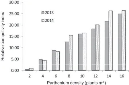 Figure 2 - Non-Linear regression between maize grain yield and varying P. hysterophorus densities during (A) 2013 and (B) 2014.