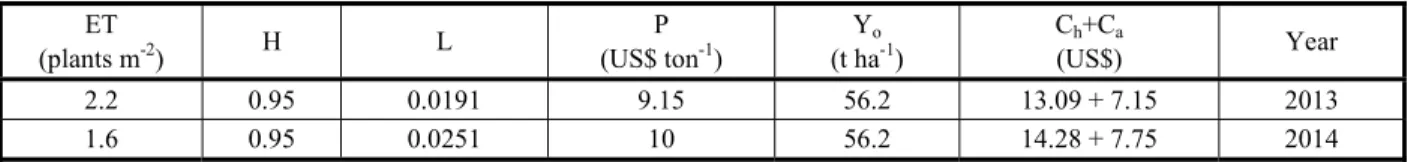 Table 3 - Parameter estimates and economic threshold (ET) of P. hysterophorus in forage sorghum