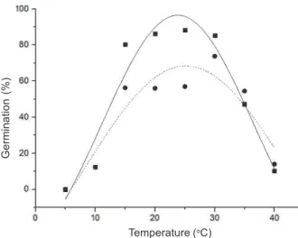 Figure 2 - Effect of temperatures on germination percentage of sourgrass resistant (R) and susceptible (S) to glyphosate,