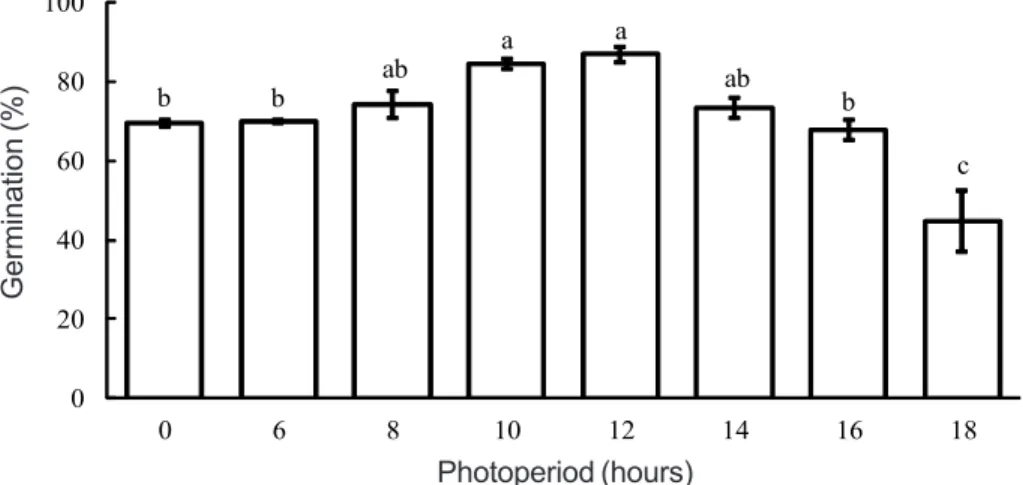 Figure 3 - Effect of photoperiod on the average percentage of sourgrass seed germination at 30 days after sowing