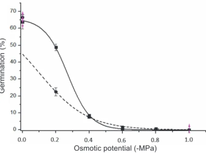 Figure 4 - Effect of osmotic potential on seed germination of sourgrass resistant (R) and susceptible (S) to glyphosate