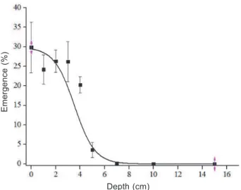 Figure 6 - Effect of sowing depth on the mean seed emergence of sourgrass evaluated 30 days after sowing.