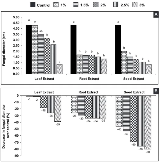 Figure 1 - Effect of methanolic leaf, root and seed extracts of D. metel on growth of C