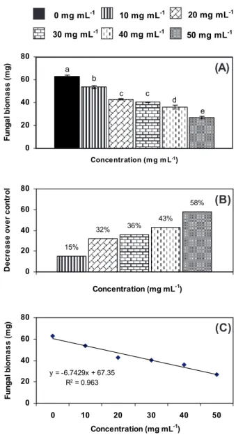 Figure 1 - (A) effect of different concentrations of methanol root extract of Chenopodium album on biomass of Sclerotium rolfsii, (B) percentage reduction in fungal biomass due to different concentrations of methanolic extract over control, C: relationship