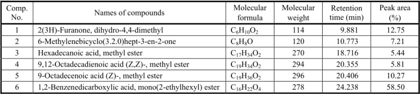Table 1 - Compounds identified from methanolic root extract of Chenopodium album through GC-MS analysis Comp