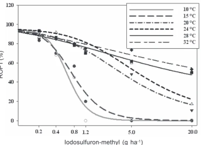Figure 1 - Relative oat plant tolerance (ROPT) in response to iodosulfuron-methyl rates and different temperatures, when