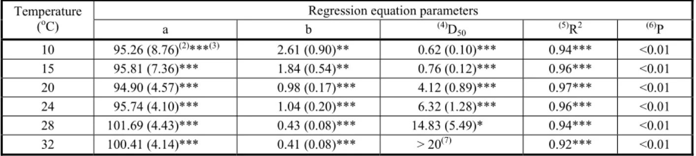Table 1 - Parameters of the equations (1)  that describe the effect of iodosulfuron-methyl rates and temperatures on the relative tolerance of oat plants,  when evaluated 35 days after the herbicide application