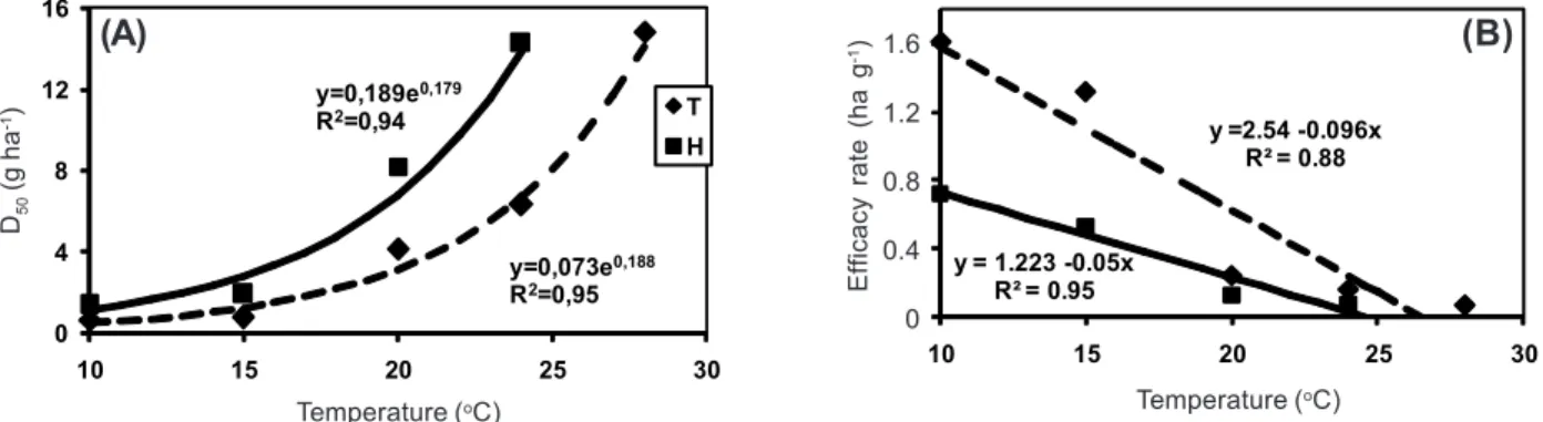 Figure 3 - Effect of air temperatures during the week after the herbicide treatment on the correlation between the temperature and (A) D 50  or (B) iodosulfuron-methyl efficacy rate, measured on two variables (relative oat plant tolerance = T and plant
