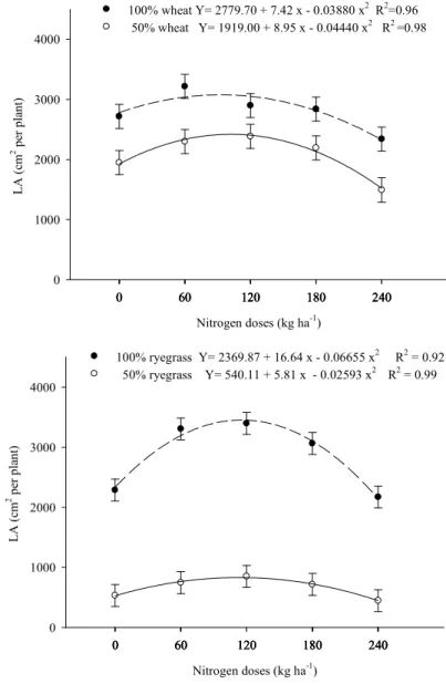 Figure 2 - Leaf area of wheat (A) and ryegrass (B) plants in competition with nitrogen doses.
