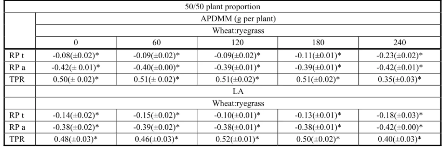 Table 1 - Relative differences for the APDMM and LA variables of wheat and ryegrass submitted to nitrogen doses (kg N ha  1 )