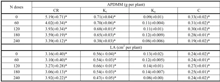 Table 3 - Competitiveness indices between wheat and ryegrass, expressed by relative competitiveness (RC) and relative cluster (K) and competitiveness (C) coefficients were, submitted to nitrogen doses (kg N ha -1 )