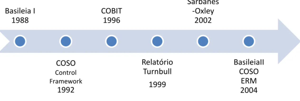 Figura 2- Tabela cronológica dos princípios e “Internal Control Integrated Framework” 