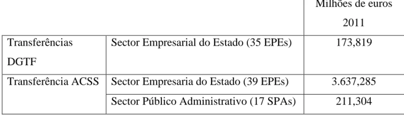 Tabela 1- Transferências da DGTF e da ACSS para Empresas do Sector da Saúde  Fonte: OTOC, (2011) Anuário do Sector Empresarial do Estado:167