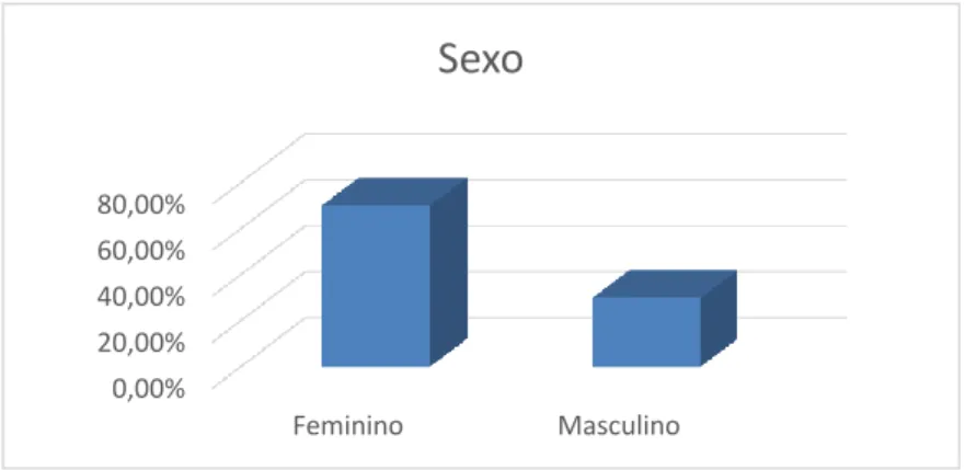 Gráfico 1 - Distribuição dos inquiridos por Sexo 