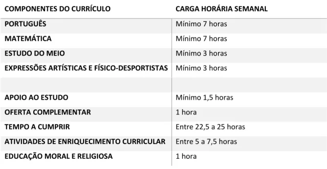 Tabela 5. Matriz curricular do 1.º CEB. 