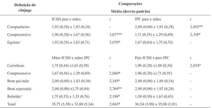 Tabela 1. Comparações	(média,	desvio	padrão	e	teste	t) entre	pais	e	mães	e	entre	os	grupos	IPC	e	ICSH	para	a	categoria	Percepção/Deinição do Cônjuge,  organizadas	por	grupos