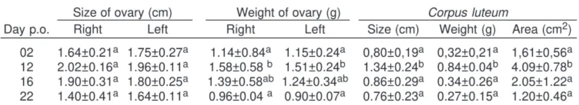 Table 1. Morphometric measures of the ovary and Corpus luteum (CL) of the goats during oestrus cycle