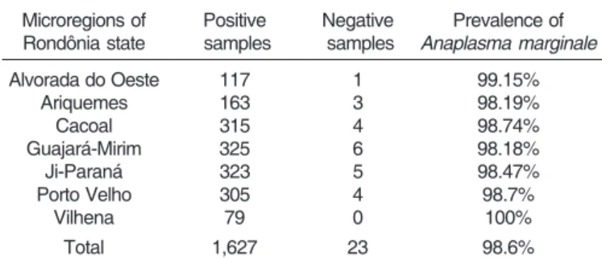 Table 1. Prevalence of Anaplasma marginale in microregions of Rondonia state