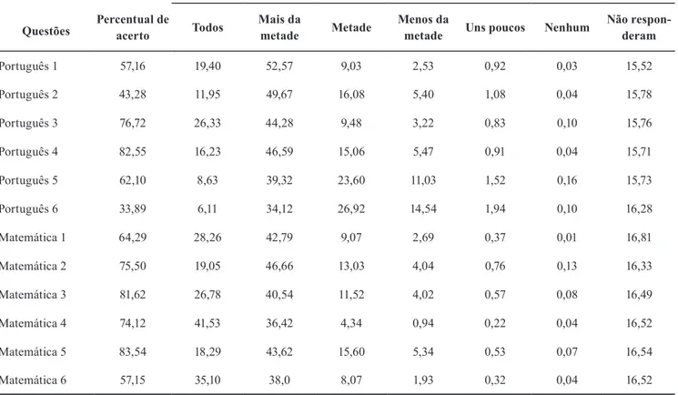 Tabela 5. 	Distribuição	das	expectativas	do	professor	em	relação	ao	percentual	de	alunos	que	responderão	corretamente	a	cada	 item	apresentado.