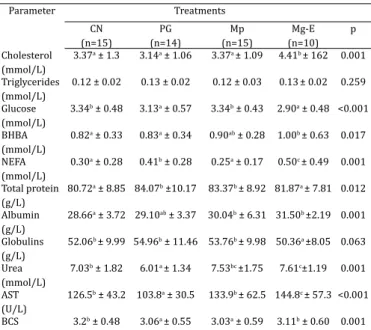 Table 1. Average, standard deviation, probability values (p)  for blood metabolites analyzed in each treatment group 