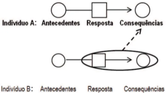 Figura 1.  Diagrama	ilustrando	a	deinição	de	comportamento	 social.