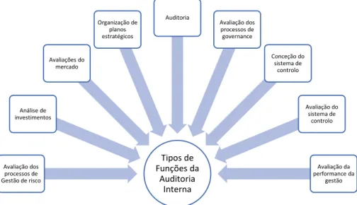 Ilustração 1 - Tipos de Funções da atividade de Auditoria Interna. 
