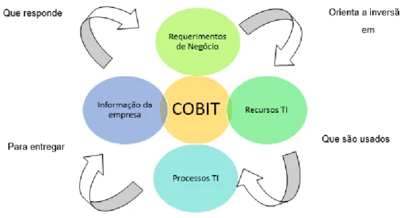 Ilustração 6 - Modelo de COBIT 
