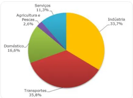 Figura 1-6: Consumos energético nas diferentes áreas 