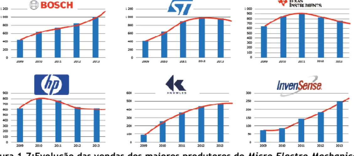 Figura 1-7:Evolução das vendas dos maiores produtores de Micro-Electro-Mechanical  Systems[8] 