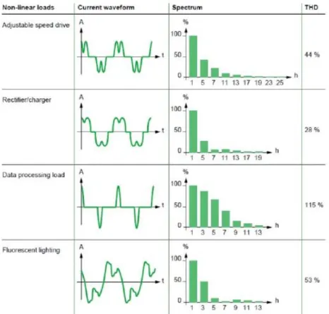 Figura 2-6: Espectro harmónico de cargas não lineares 