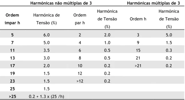 Tabela 3-3: Valores recomendados pela IEC 61000-3-4 para as correntes harmónicas  Ordem h  Corrente harmónica (%)  Ordem h  Corrente harmónica (%) 