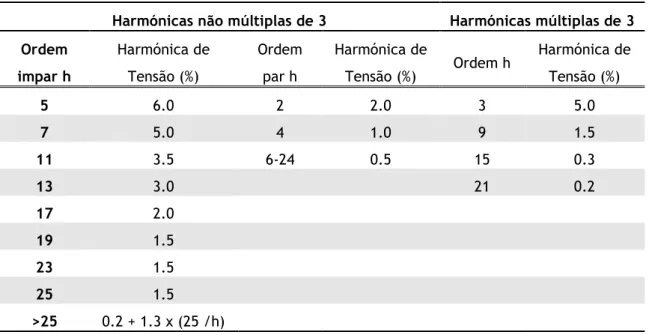 Tabela 3-4: Valores recomendados pela EN 50160 para as harmónicas de tensão 